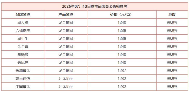 黄金现在价格怎么看?7月13日，国内商场里面的品牌黄金纷纷下调价格。如
