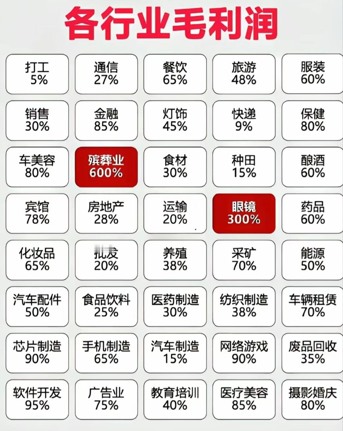 各行业毛利润曝光！看完真让人倒吸一口凉气！殡葬业的毛利率竟然高达600%，眼镜行