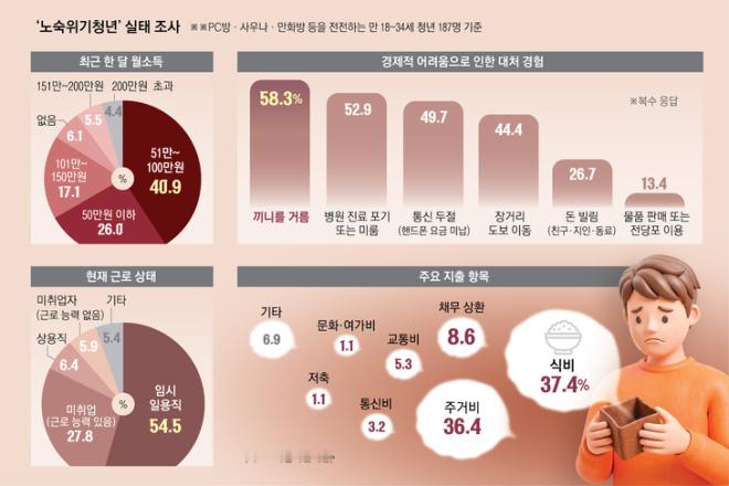 【藏在网吧、桑拿房里的韩国青年：七成月入不足100万韩元，随时可能流落街头】海外