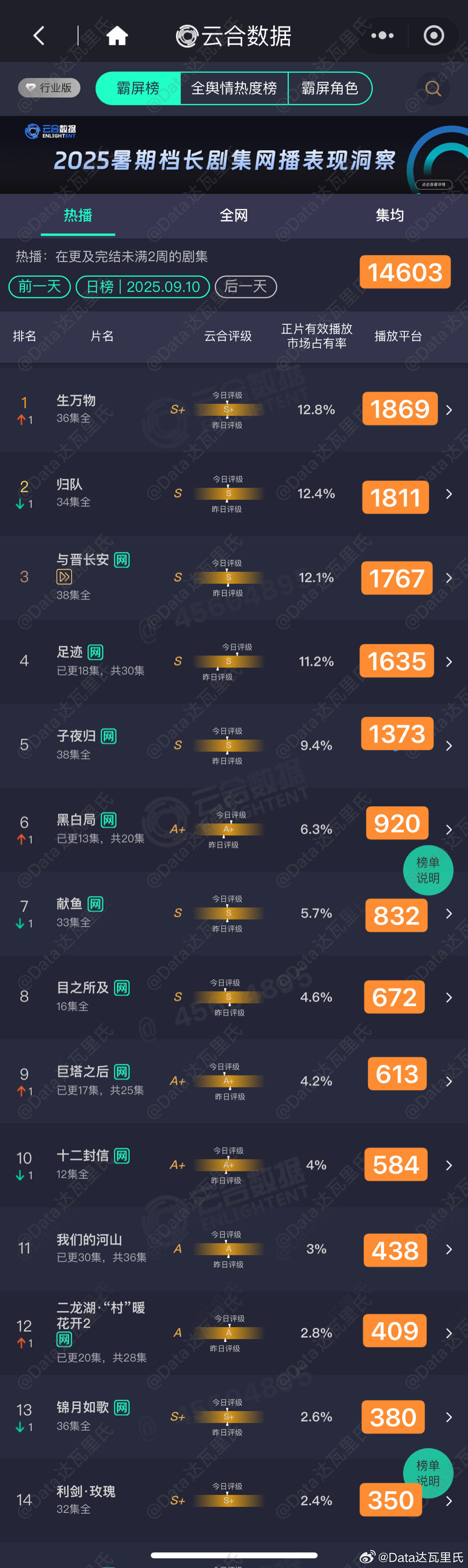 9.10云合估值，粗略估以猫儿为准历史最低了吧……没一部日增播放量过2000万