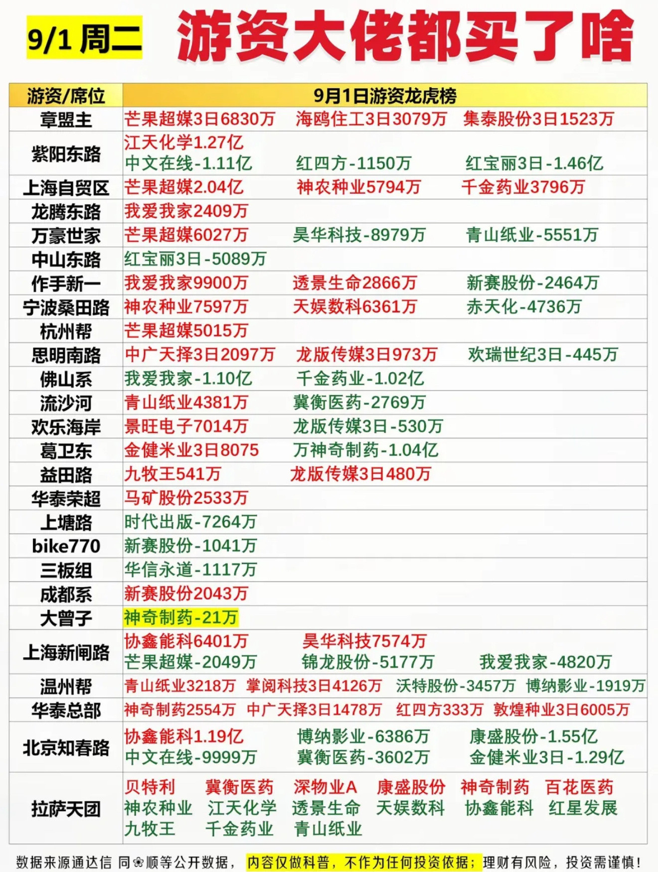 9月1日游资龙虎榜看看大佬们都买了什么刚扒完9月1日的游资龙虎榜，几个操作看得我