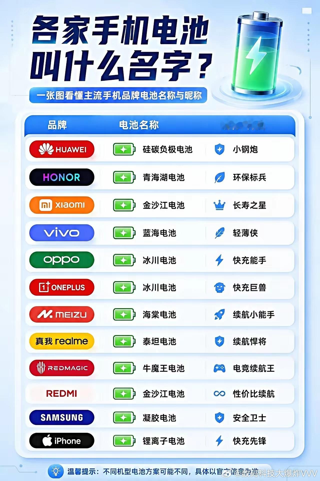 各家手机电池叫什么名字？你们觉得手机厂商谁最会给电池取名字？