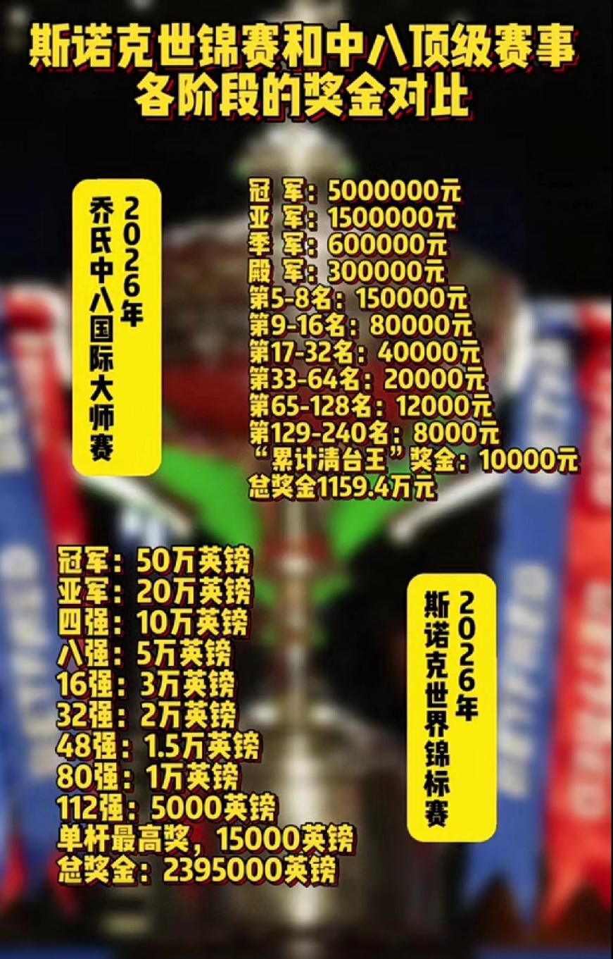 斯诺克世世锦赛和中八顶级赛事奖金对比一览表斯诺克世界锦标赛资