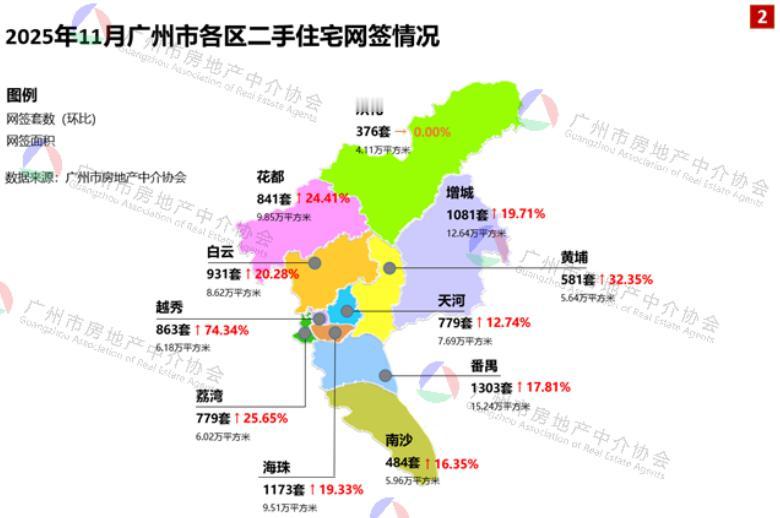 【广州11月二手交易数据新鲜出炉！南沙继续稳守尾二】广州房地产中介协会发布202
