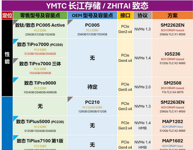 1月27日更新: 零售M.2固态硬盘与OEM型号对照表, 新增华为、希捷