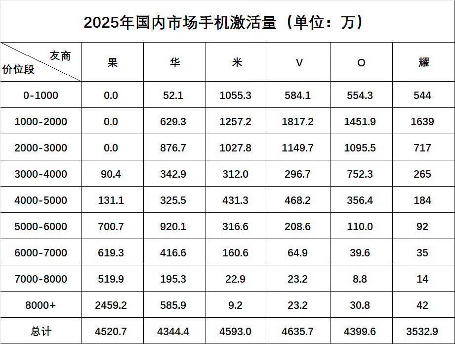 Mate80杀疯了？日均4.2万台碾压同级手机销量数据出炉，华为Mate80