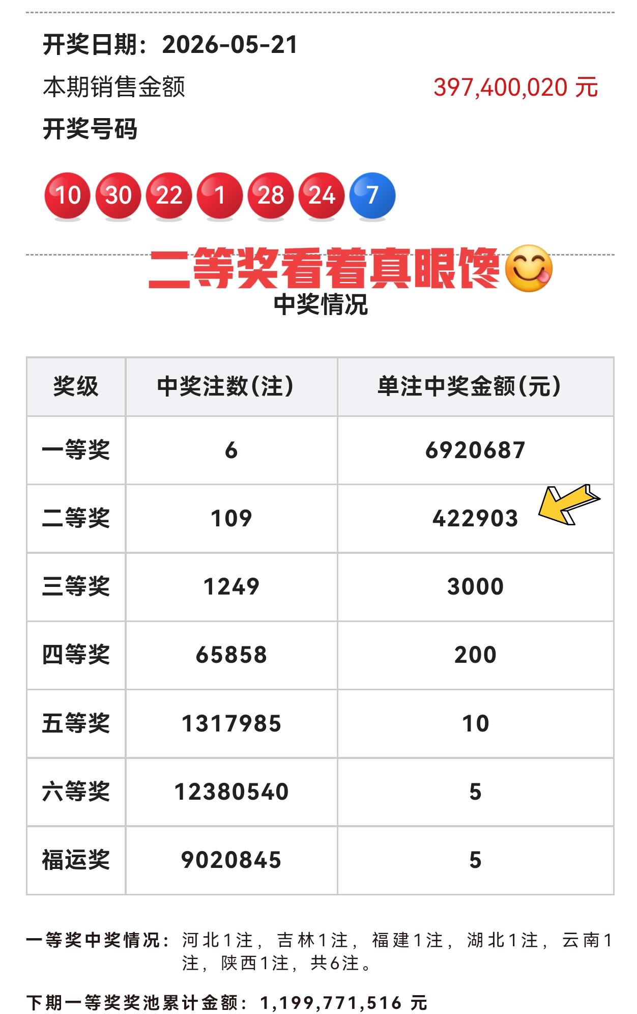 6注豪横大奖诞生！二等奖才让人眼馋😋单注奖金依然很丰厚，每注多达42万多元。