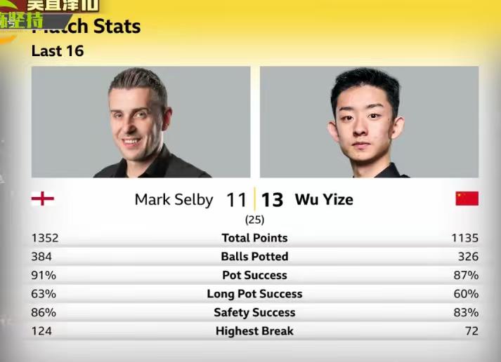 吴宜泽13-9击败塞尔比进入世锦赛8强，这也是吴宜泽职业生涯首次击败塞尔比，同时
