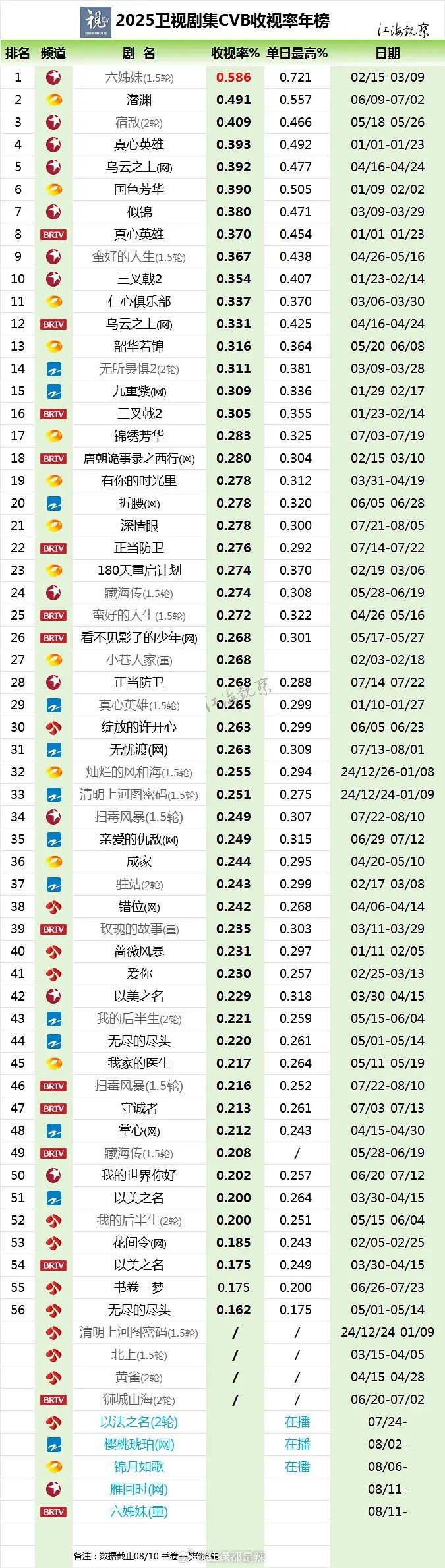2025卫视剧集cvb年榜排名​​​