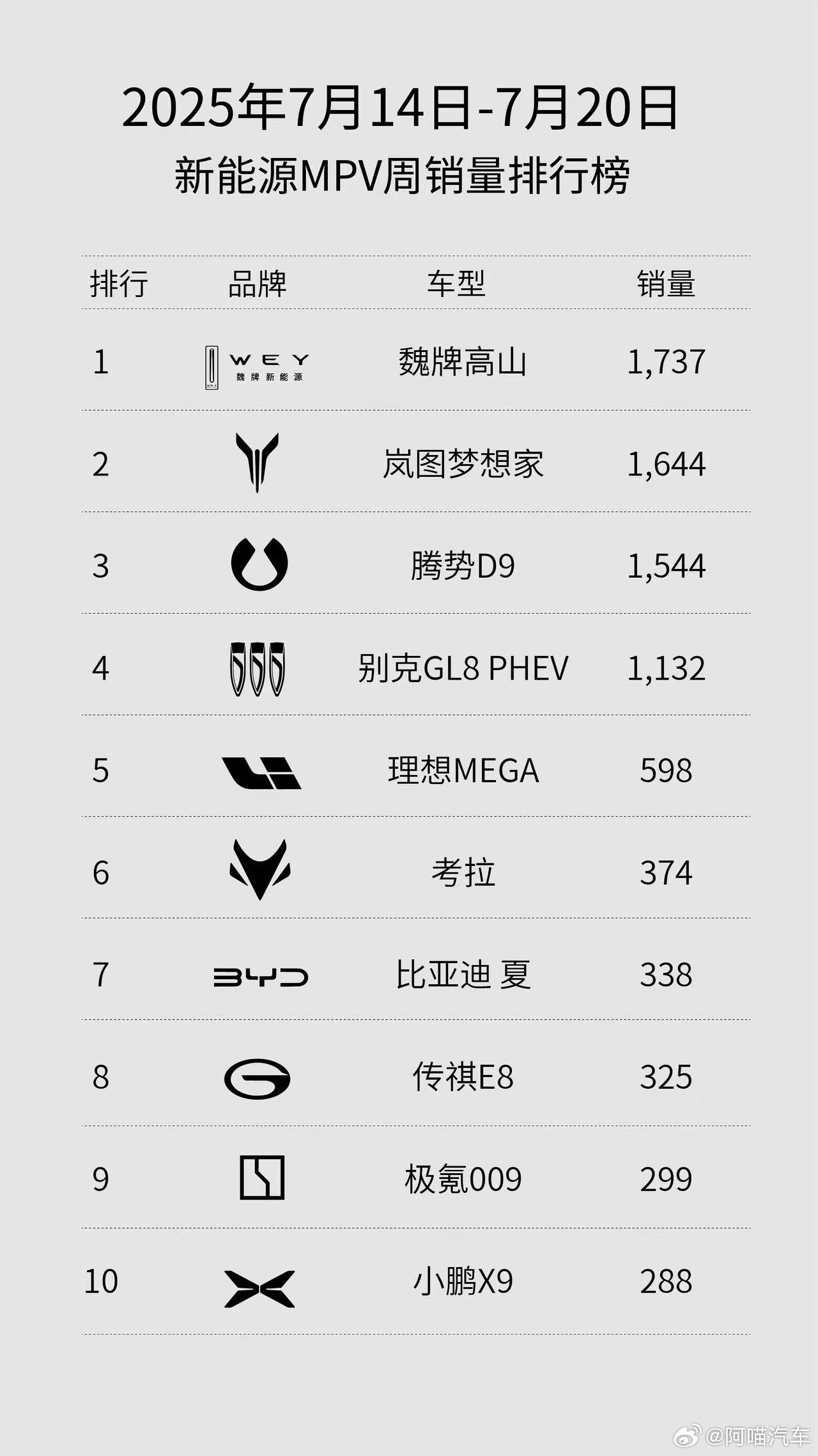 魏牌全新高山领跑市场，产品价值是关键魏牌全新高山在最新一周的新能源MPV销量榜