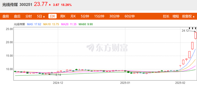 光线传媒:2024年业绩回顾与2025年展望