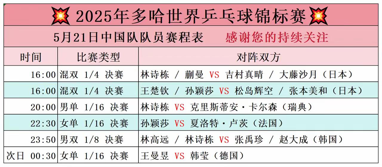 2025多哈世界乒乓球锦标赛5月21日中国队队员赛程表。北京时间，下午4:00