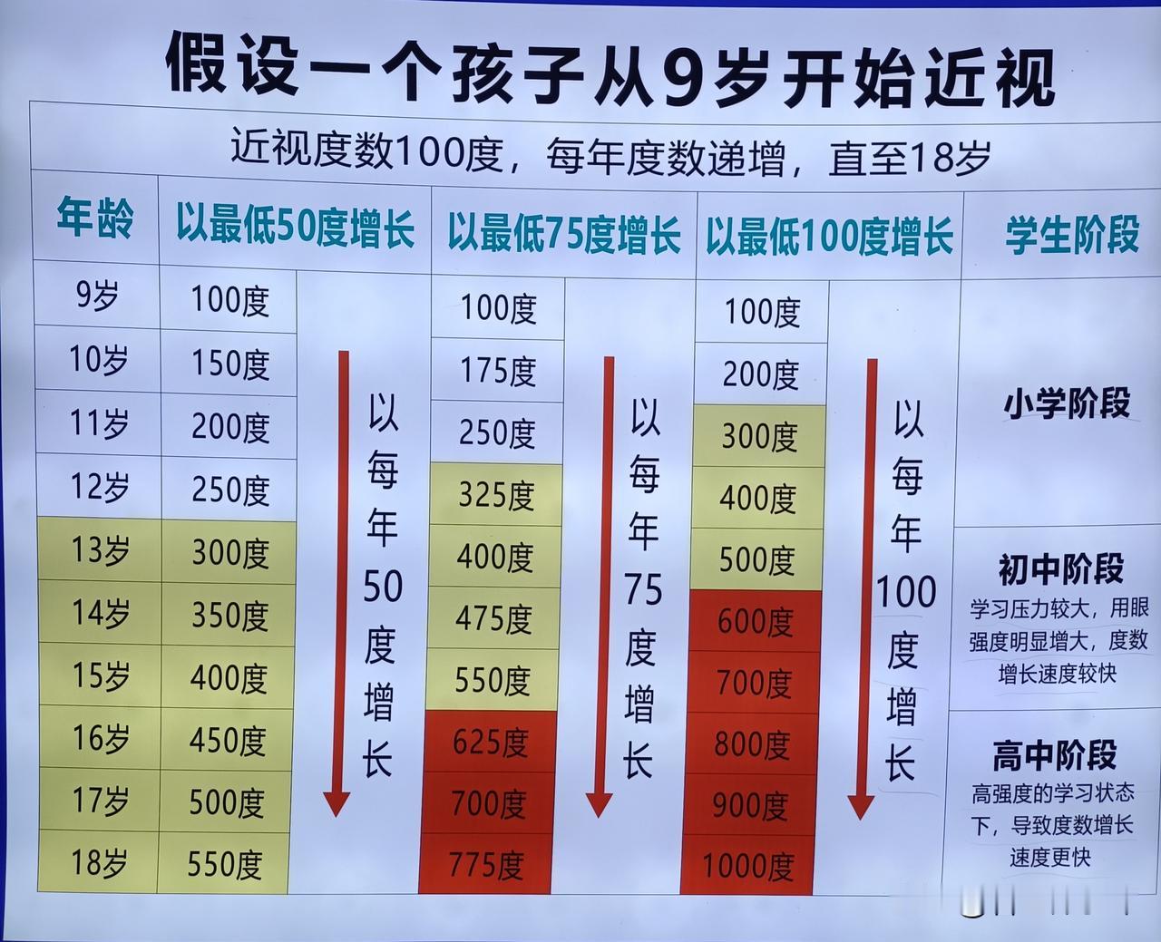 周末带孩子来查视力，没想到半年时间又增加了50度。保护视力真的很重要，尤其是正在