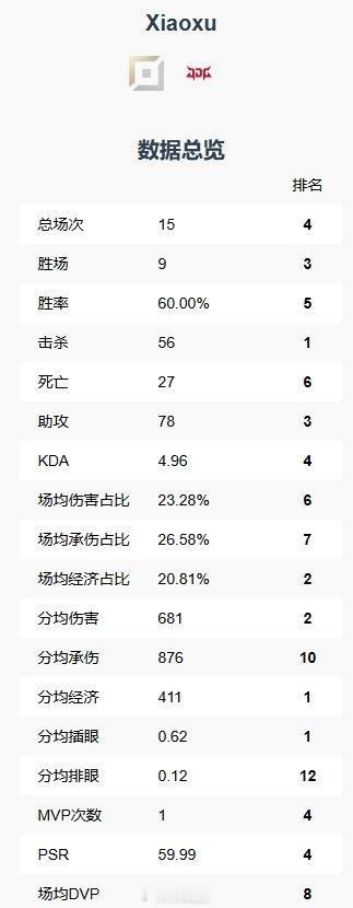 LPL新生代上单位代表？xiaoxu本赛段状态拉满多项数据位列上游完爆Bin冷