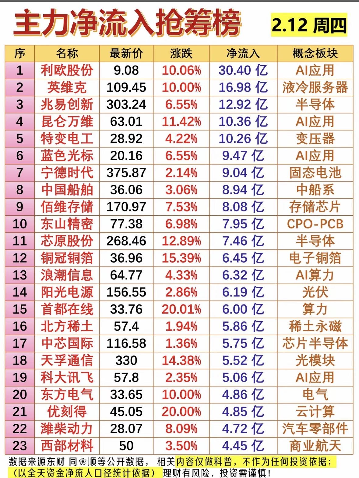 2.12主力净流入抢筹榜：AI应用、半导体、光伏等概念板块强势！AI概念股强