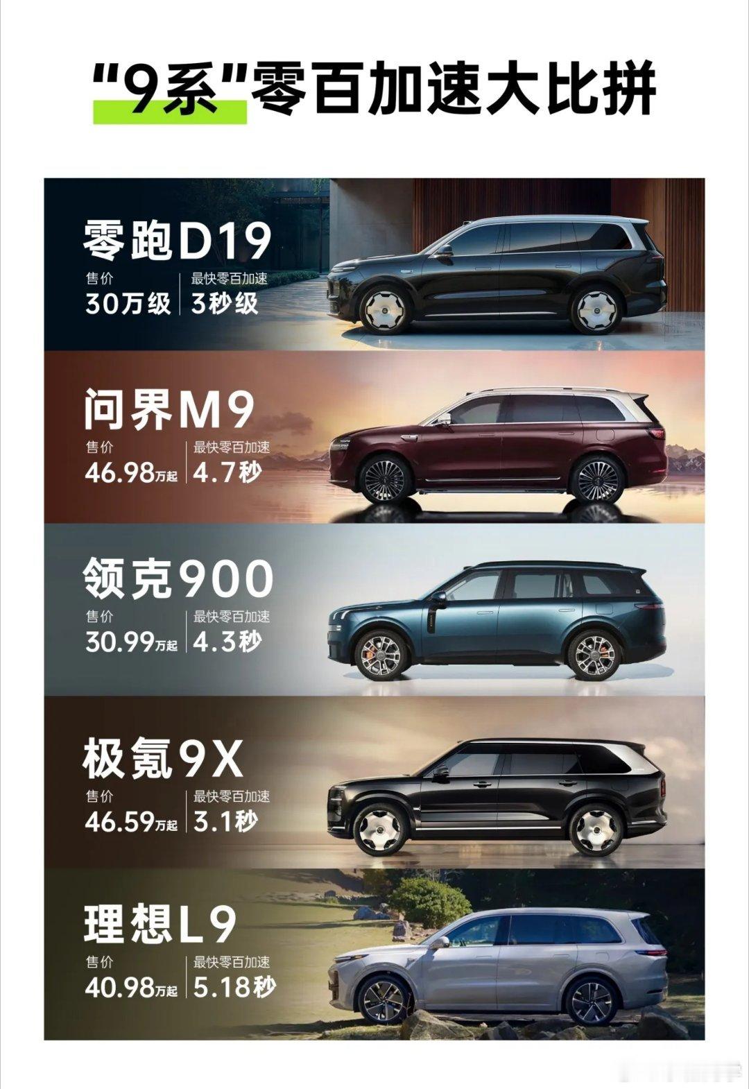 新势力“9系”大比拼，零百加速到底谁最快？随着零跑D19的全球首秀，新势力阵营