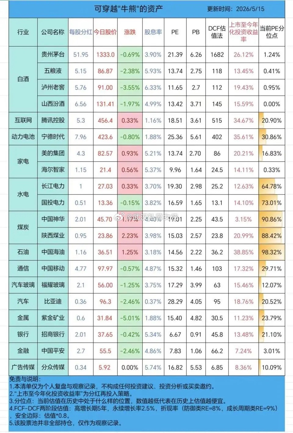 这里有你的持仓吗？