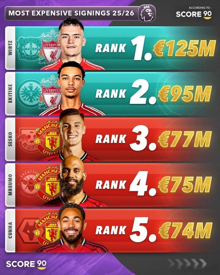 🤑今夏英超TOP5引援：1、维尔茨，勒沃库森→利物浦，1.25亿欧2、埃基蒂克