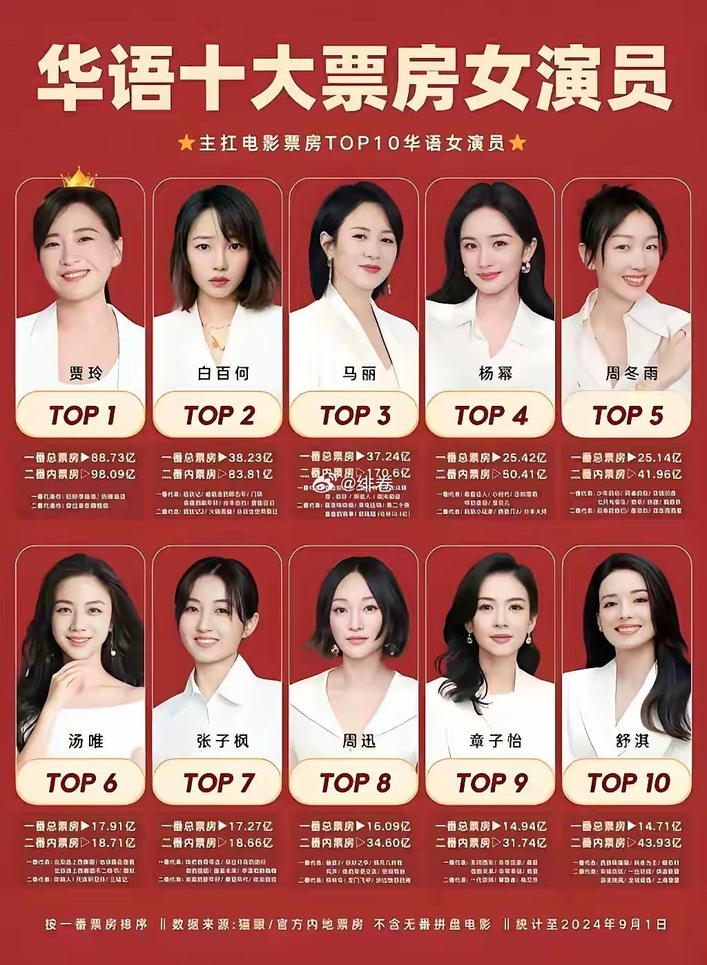 华语票房女演员，贾玲的这个排名有点一言难尽