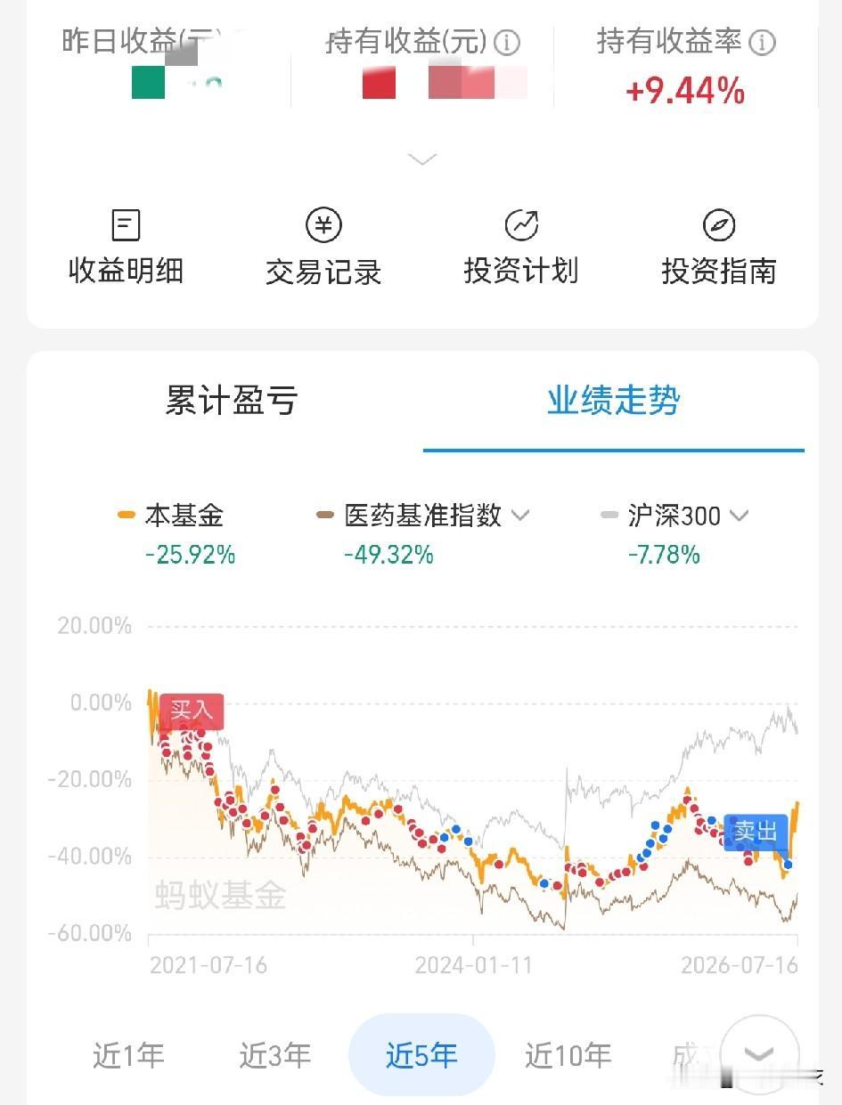 我不断定投，反复做T，好不容易刚刚盈利9%。你告诉我，创新药到头了，怎么可能？