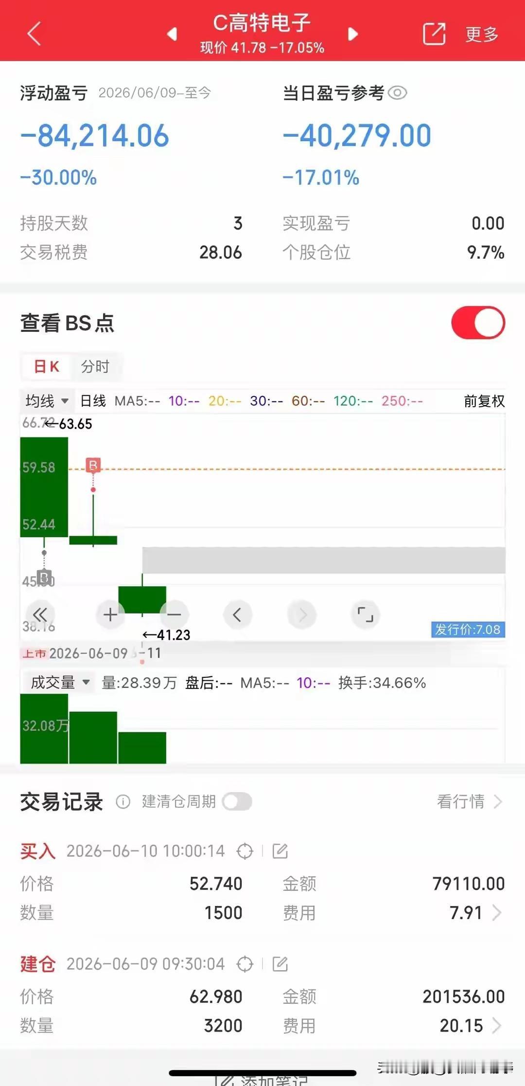 刚上市3天就亏掉30%！朋友这操作看得我后背发凉，千万别学！我这朋友啊，真是