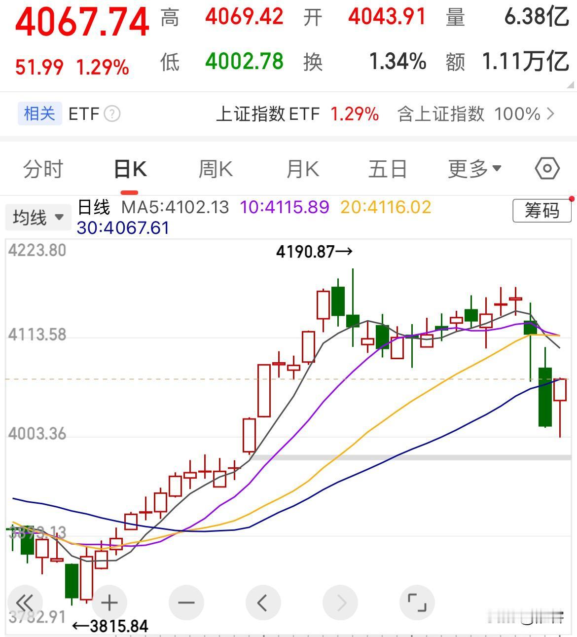 今天这盘洗干净了吗？成交量：25656亿、缩量410亿、主力资金净流入16