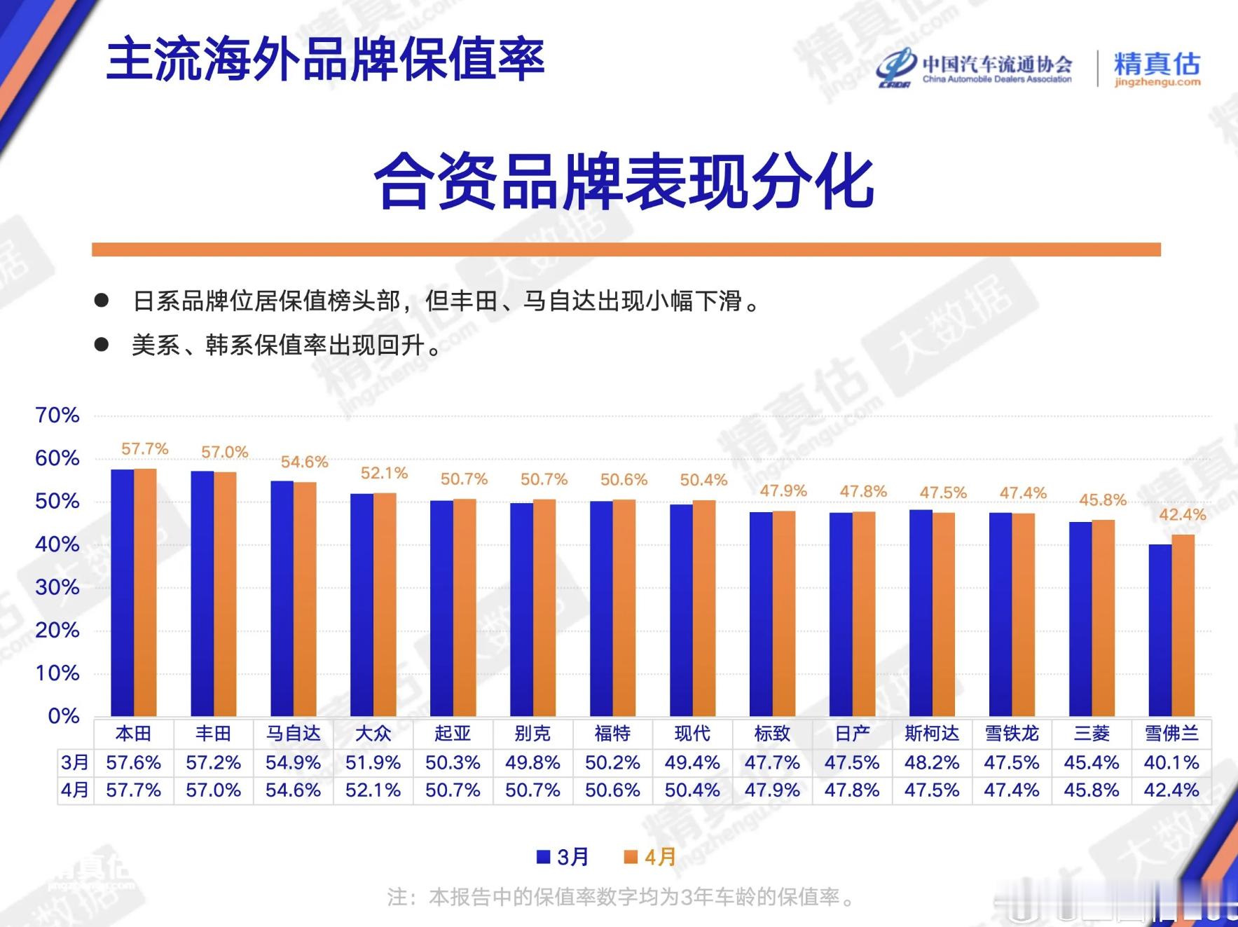 二手油车价格崩盘这个话题火了，正好聊聊。首先，二手油车价格下跌趋势没错，但数据