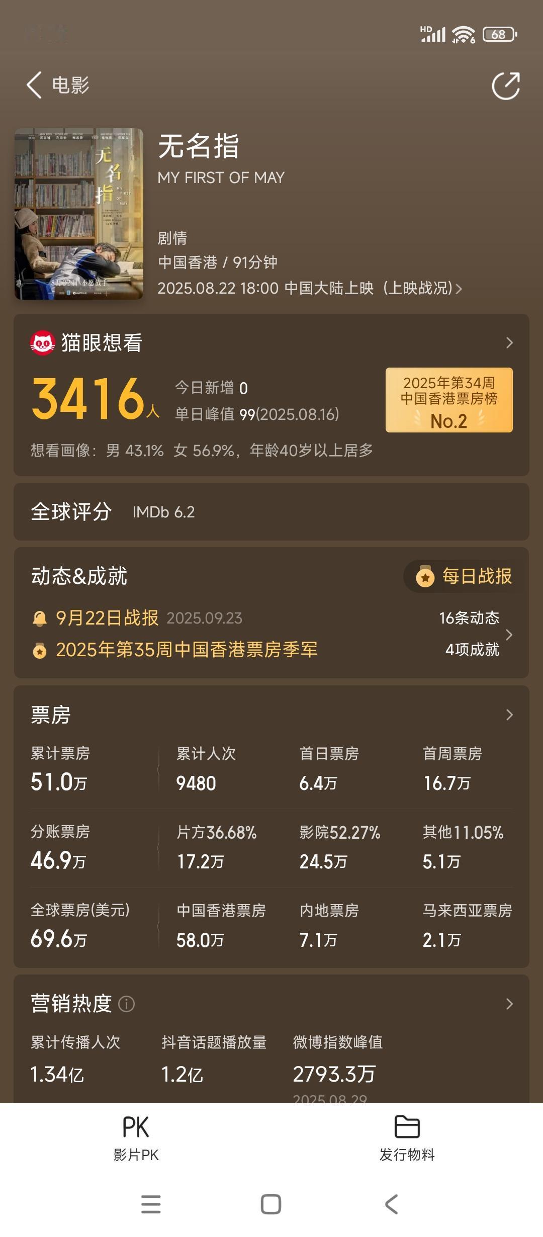 同样是文艺片郭富城的《无名指》内地50万梁朝伟的《寂静的朋友》预估400万