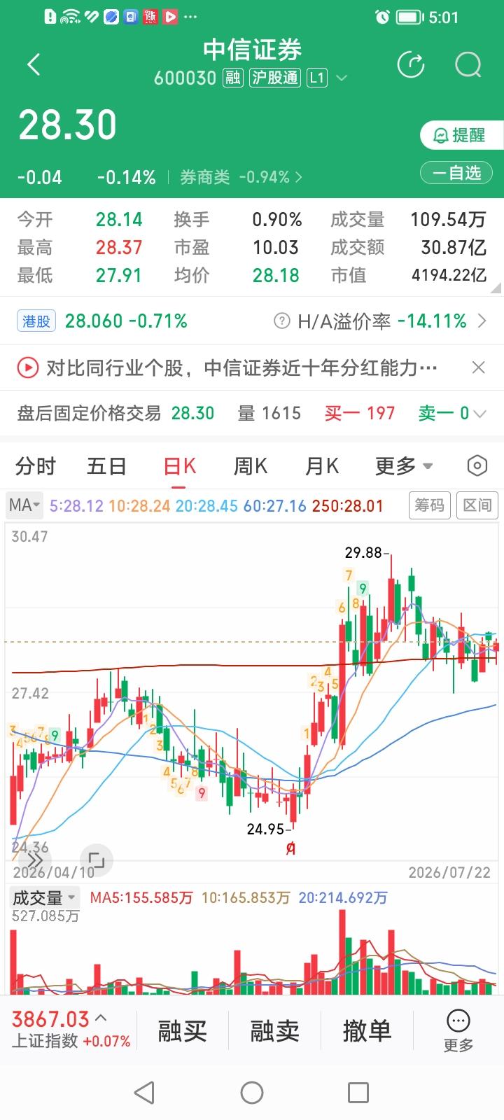 什么情况？中信证券今天成交金额竟然大幅萎缩到30.87亿元，预示了什么？中信证