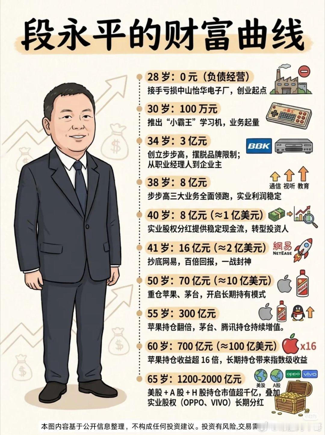 28岁负债，65岁坐拥千亿！段永平从“小霸王”到“苹果教父”，实业与投资的完美跨