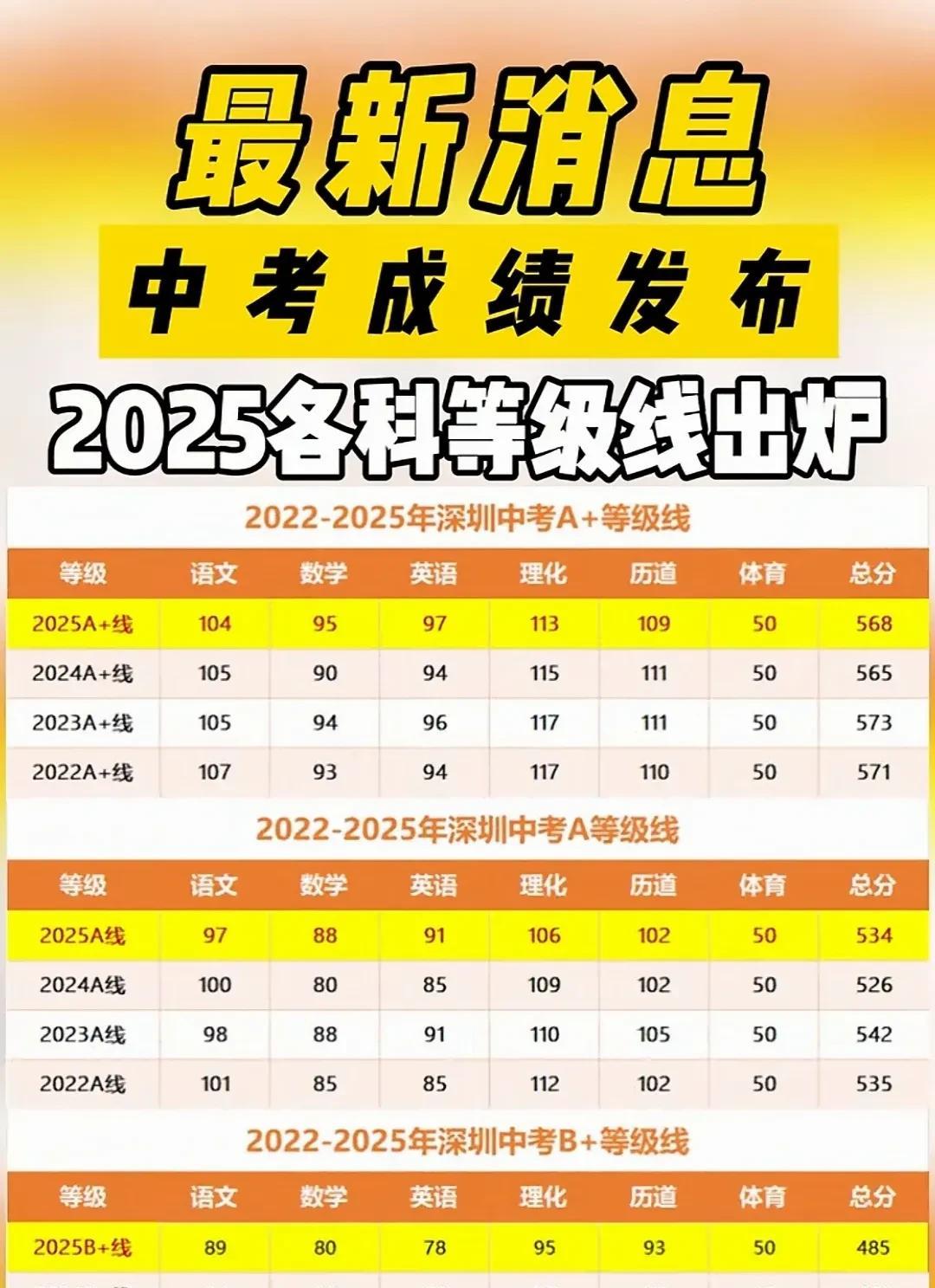 2025年深圳中考成绩出炉了！一句话，今年整体难度比2024年稍微简单。202