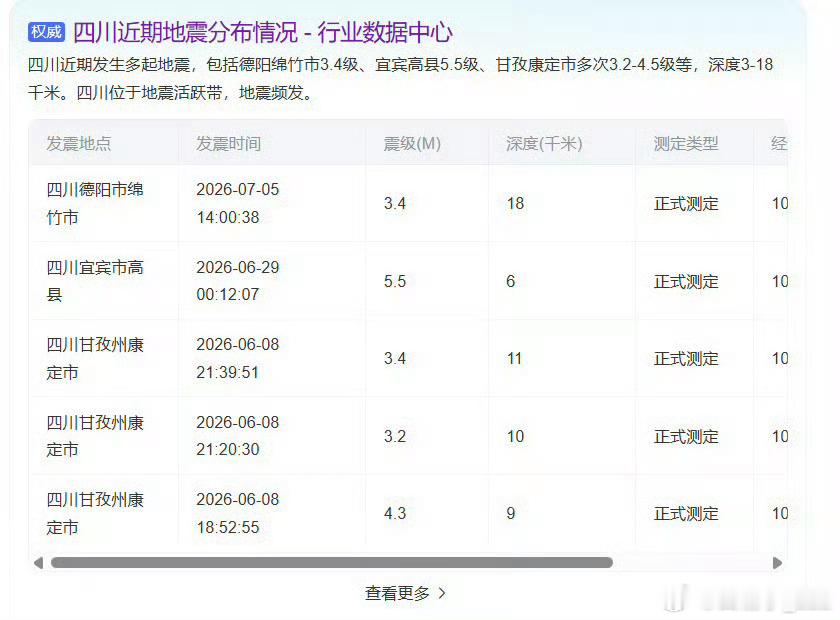 绵竹地震我的天啊，今年这是怎么了，怎么地震一场接着一场，希望所有人都平平安安的