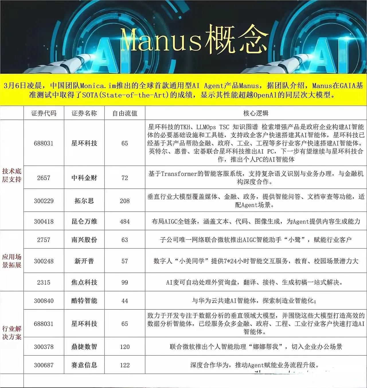 Manus这个AI大模型真的很厉害。它一出现就引发了巨大的轰动，邀请码都被炒到5