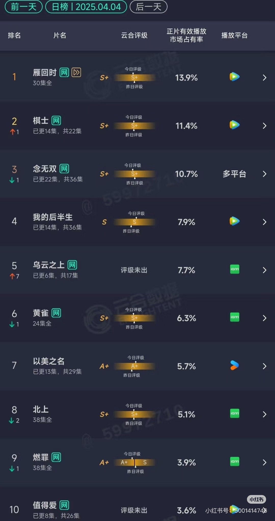 4.4云合：雁回时13.9%，棋士11.4%，念无双10.7%占比下降，但播放