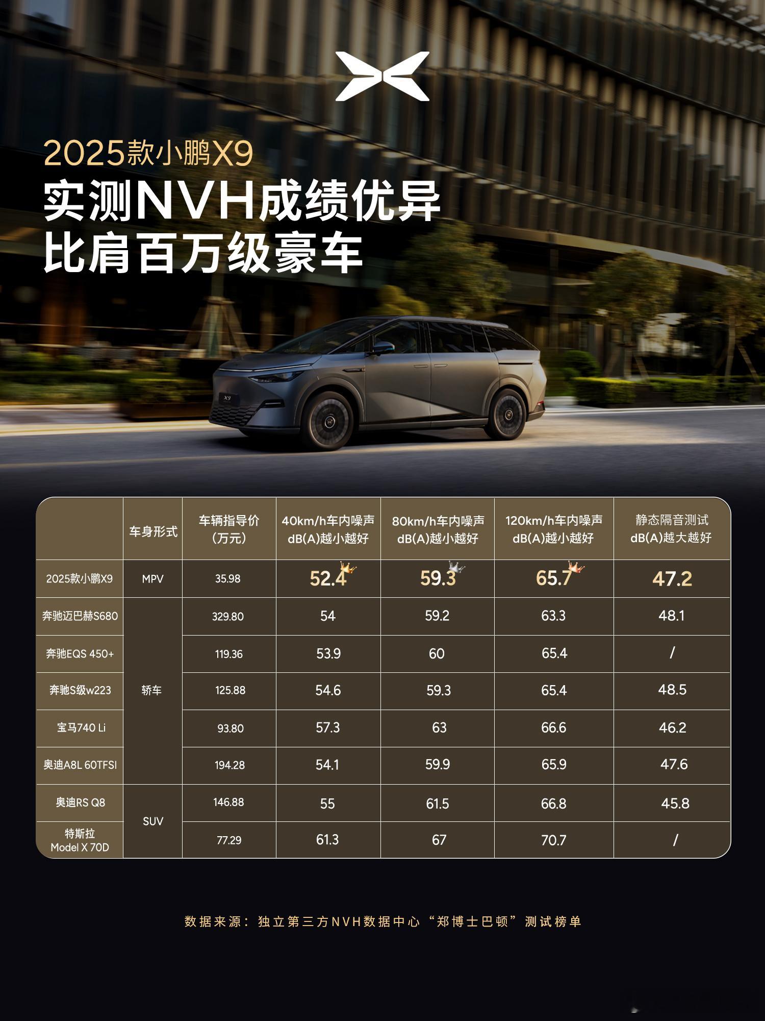 小鹏X9实测NVH成绩行业第一梯队小鹏X9静谧性实测比肩迈巴赫之前深度试驾x9的