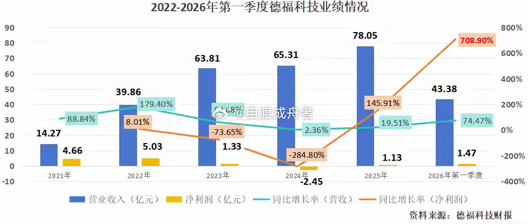 电子铜箔独角兽，利润狂增700%！产能，太急缺！AI高速发展之下，与AI服务器、