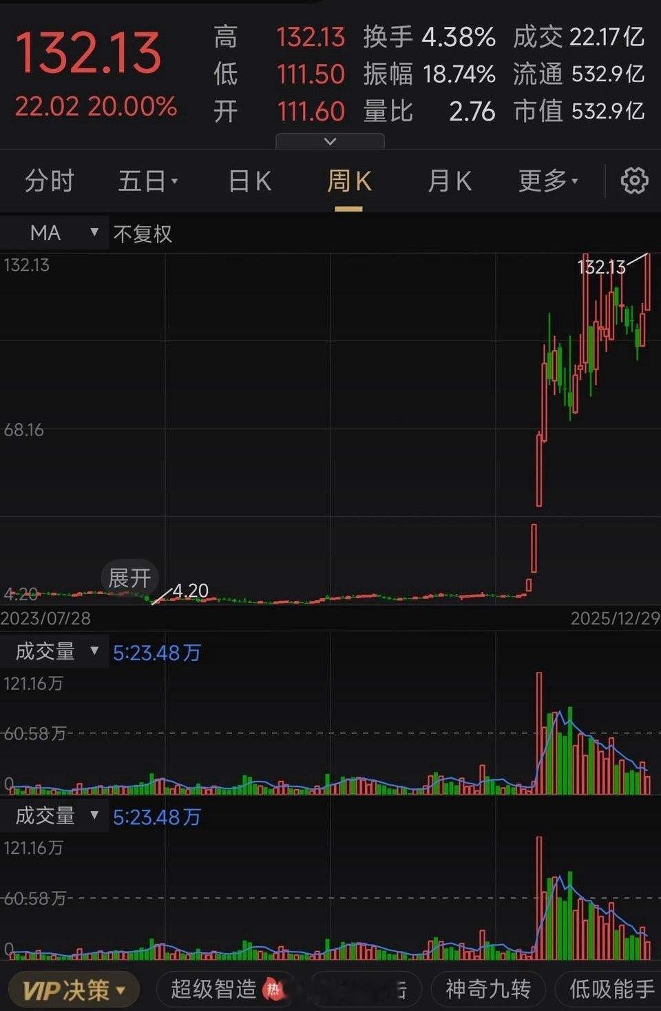 今年的涨幅王非它莫属，票价从年初的6.66元涨到目前132.13元，一年的涨幅高