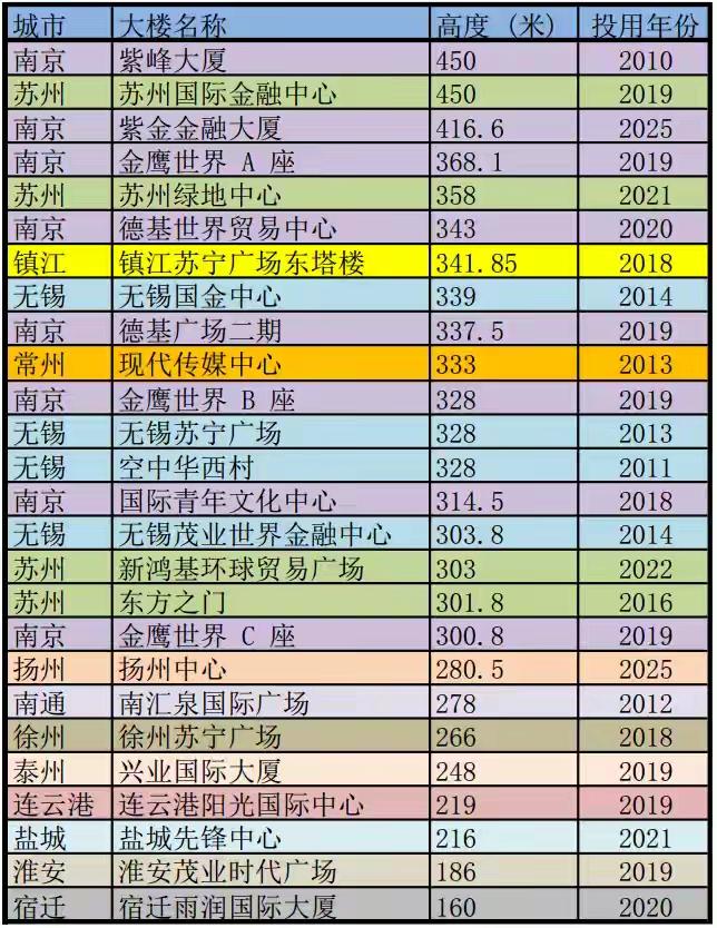 高楼江苏苏北五市有些尴尬。300米以上的大楼，苏北连一座都没有，反观长江以南