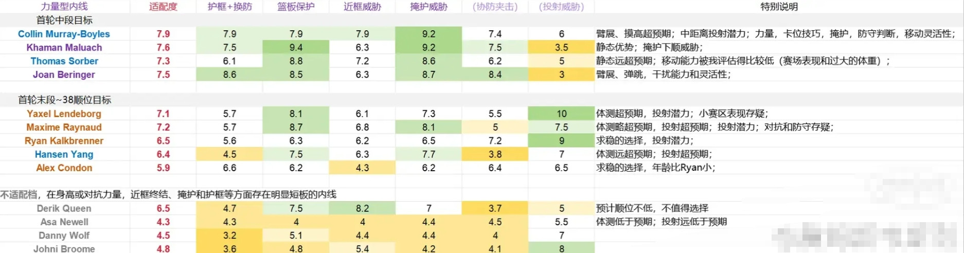 杨瀚森与本届内线各项能力对比横评。能力值部分是固定的，适配性方面具体参考马刺队