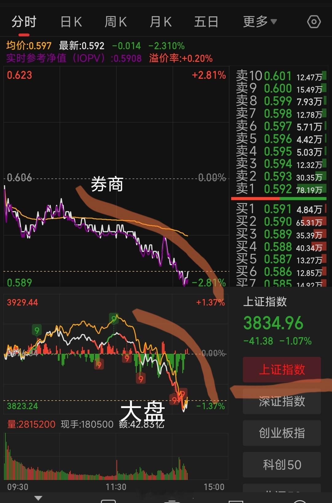 A股券商，银行拉着大盘跳？看到图了吗。美国今年首次降息，我们会跟着降多少？A股比