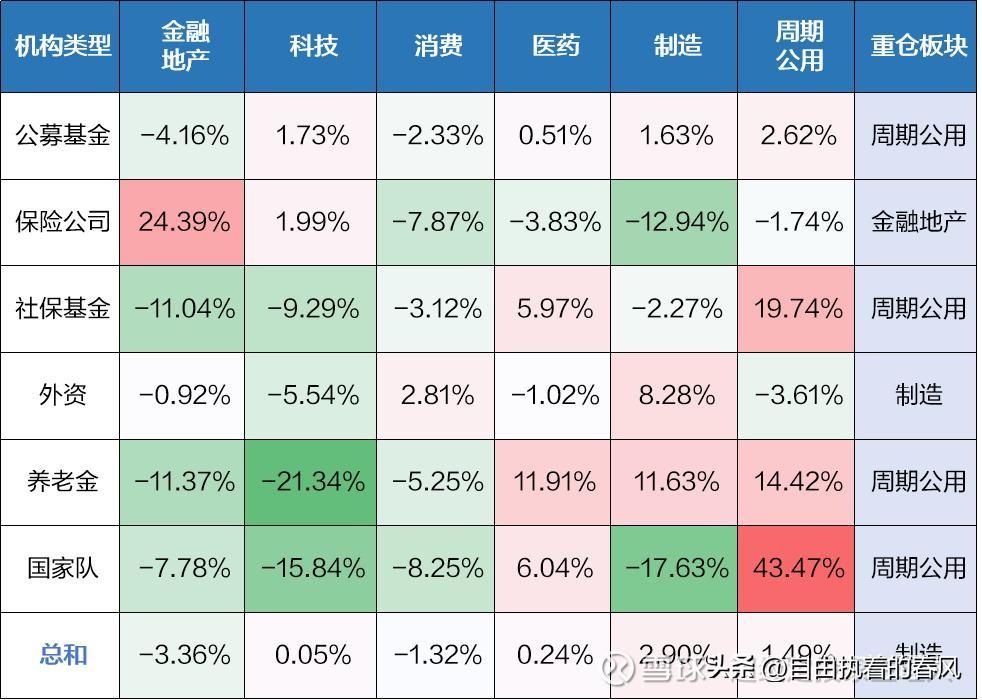依据某基金对公募、社保、国家队、外资等六类机构持仓的复盘，2026年一季度，资金