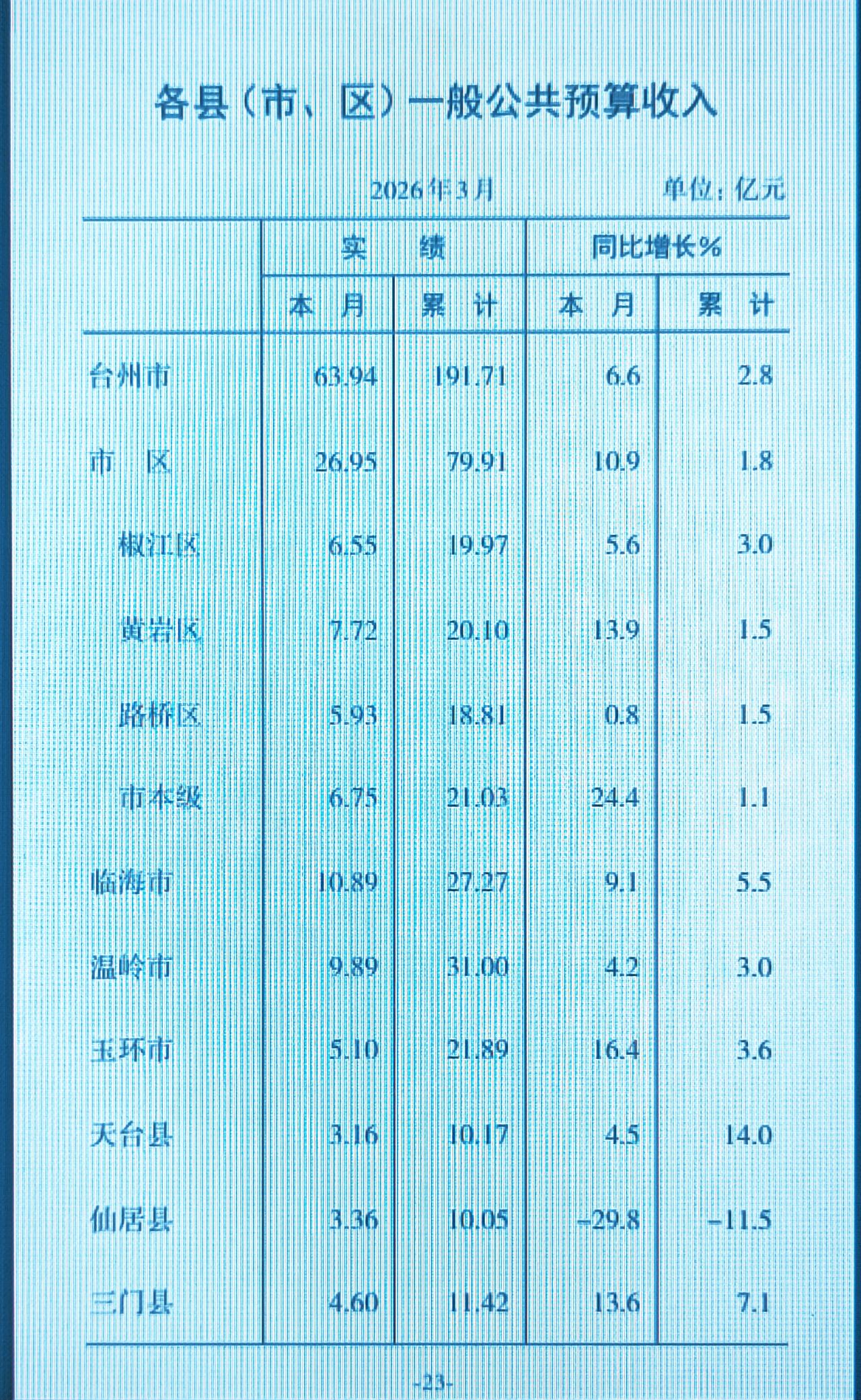 1-3月份台州市各县（市区）财政收入揭榜：温岭继续保持首位椒江紧追黄岩