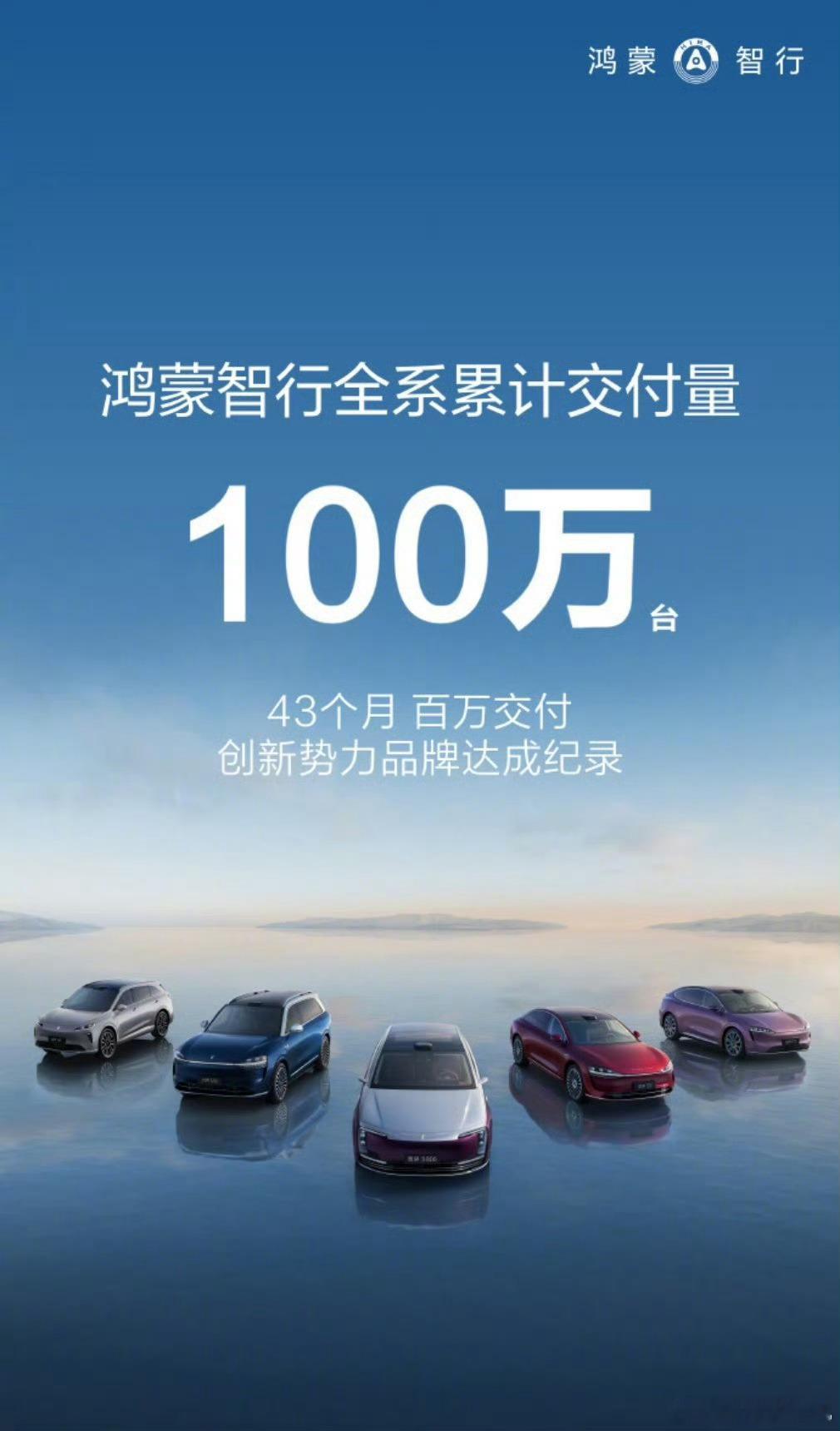 鸿蒙智行全系交付突破百万台43个月鸿蒙智行交付100万辆，比理想好像快一点。所