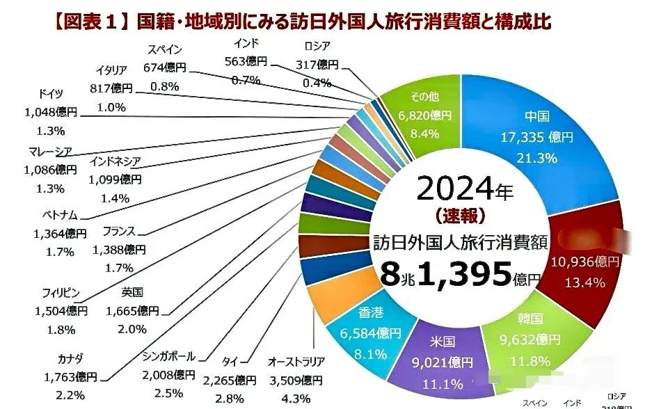 去年中国游客在日本花了1兆7335亿日元。占比21.3%，近700万中国游客位