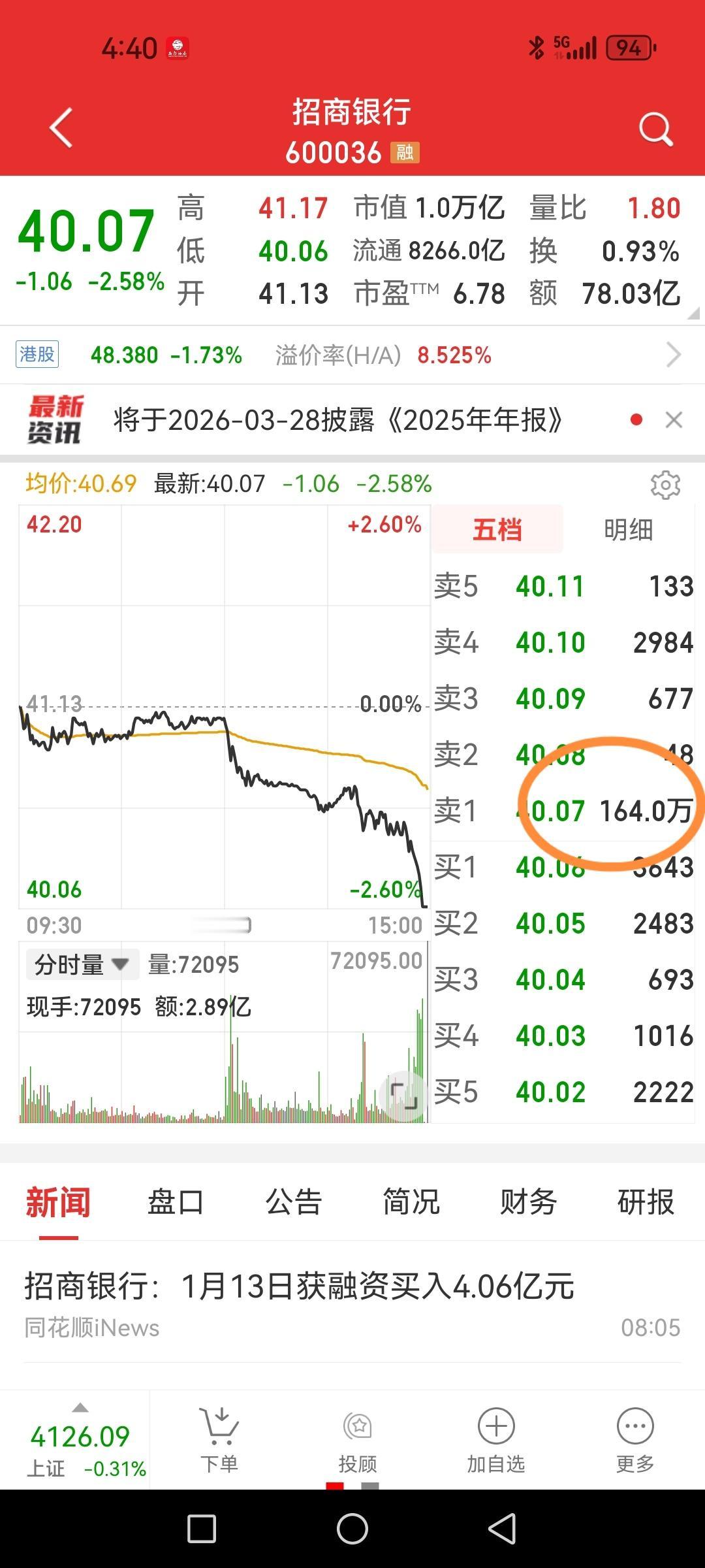 轮到招商银行大单压尾盘了，卖一164万手超级大单，合计65亿左右，如果考虑收盘前