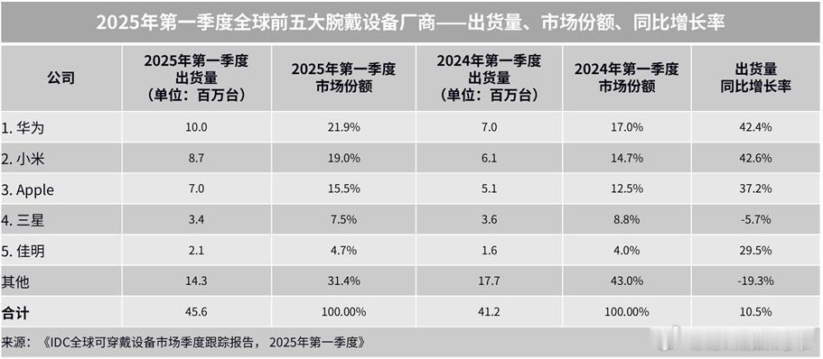 2025年第一季度，中国智能手表出货量增长25.3%，达到1140万台。手环出货
