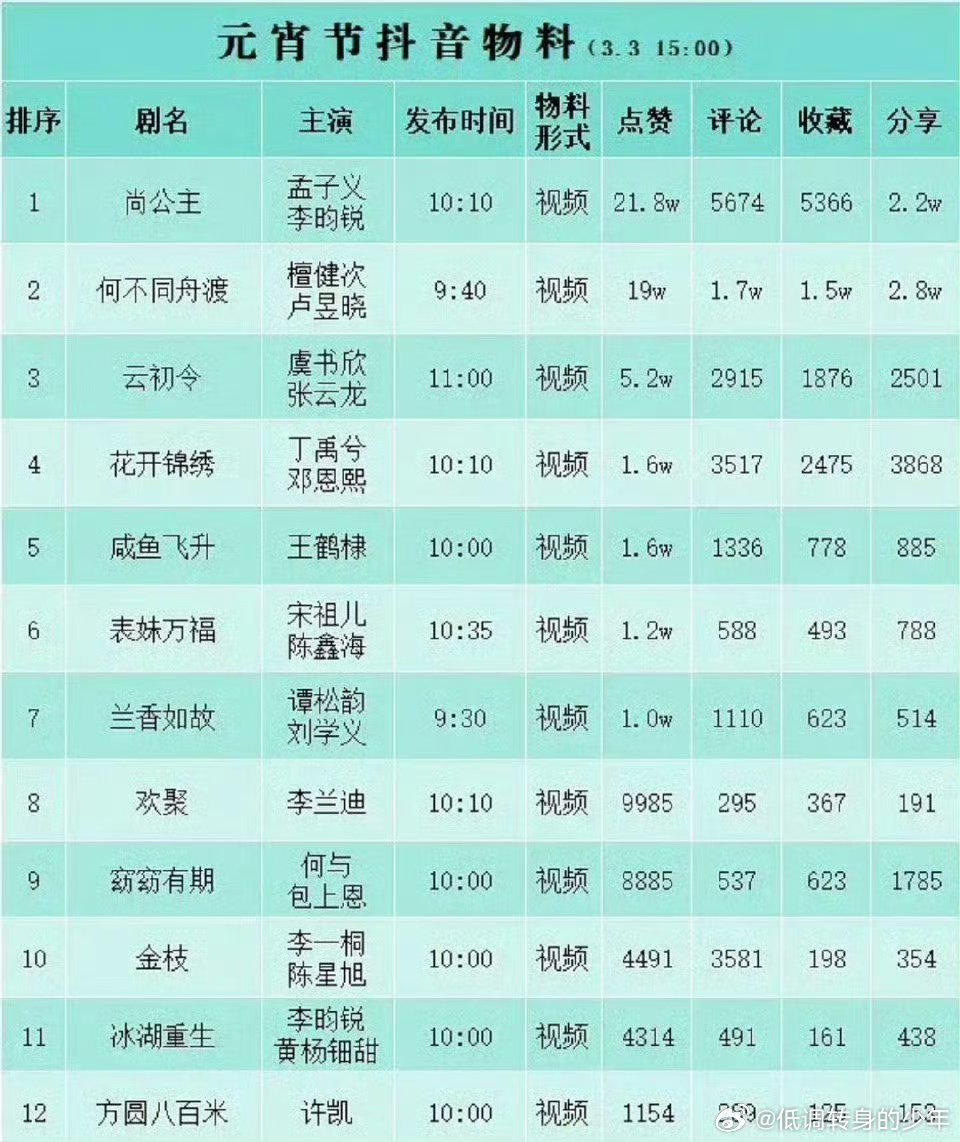 哇孟子义尚公主期待值好高！元宵节抖🎶剧集物料数据孟子义尚公主排名第一