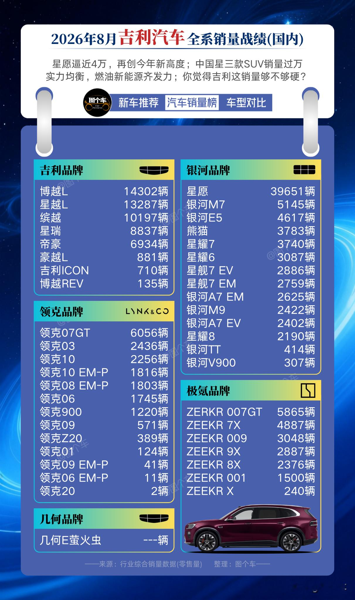 2026年8月吉利国内全系车型销量出炉！银河星愿直接冲到39651辆，逼近4万辆，打出今年新高。中国