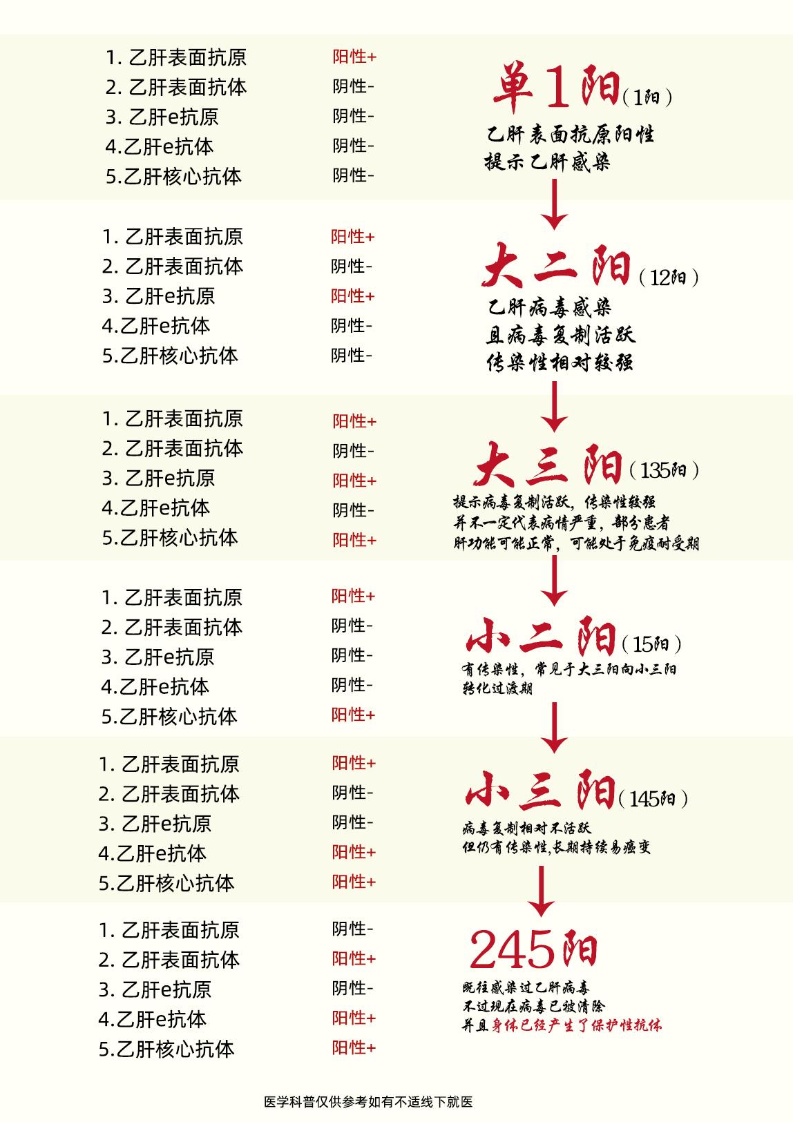 乙肝五项 乙肝 科普 涨知识 图文扶持计划入口