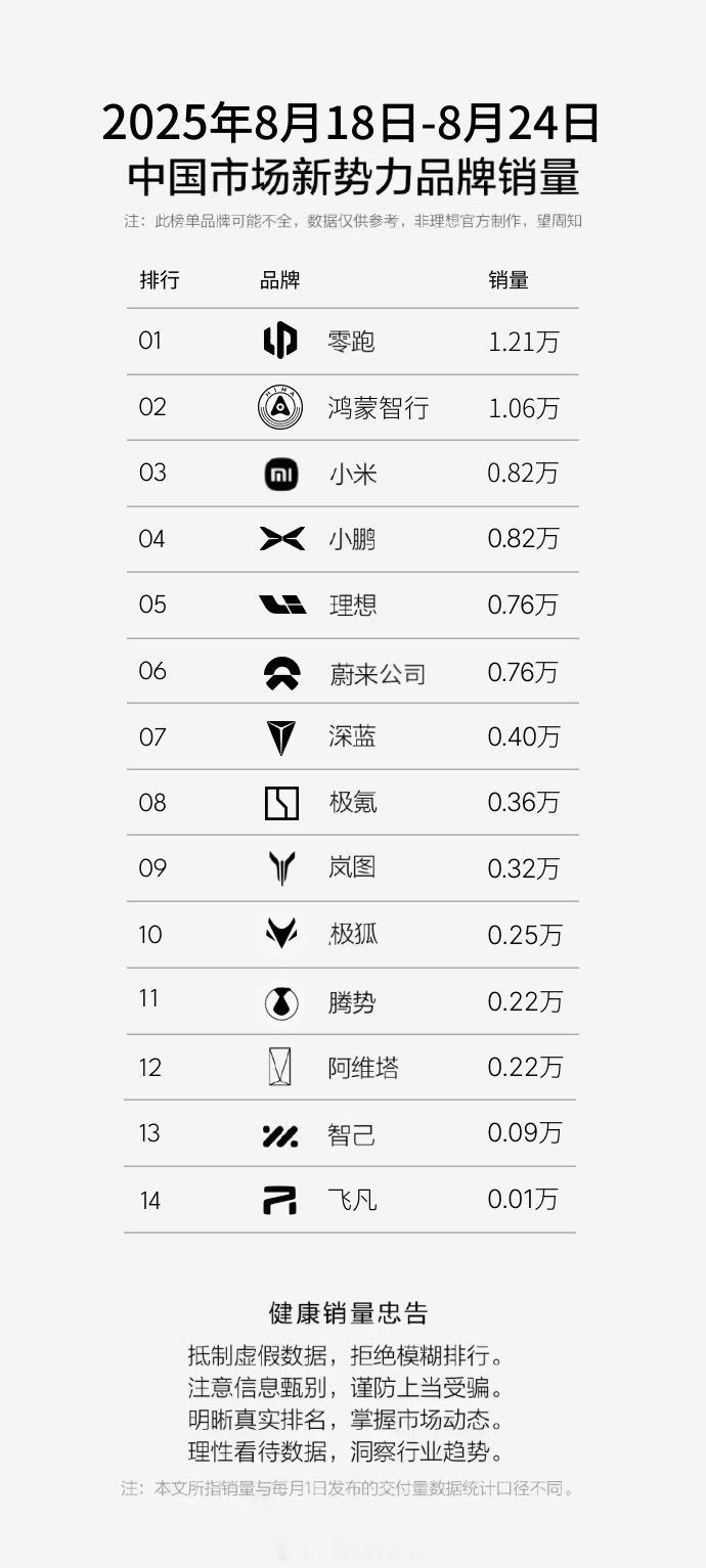 最新一期野生销量周榜（8.18-8.24）零跑继续第一，周销量1.2